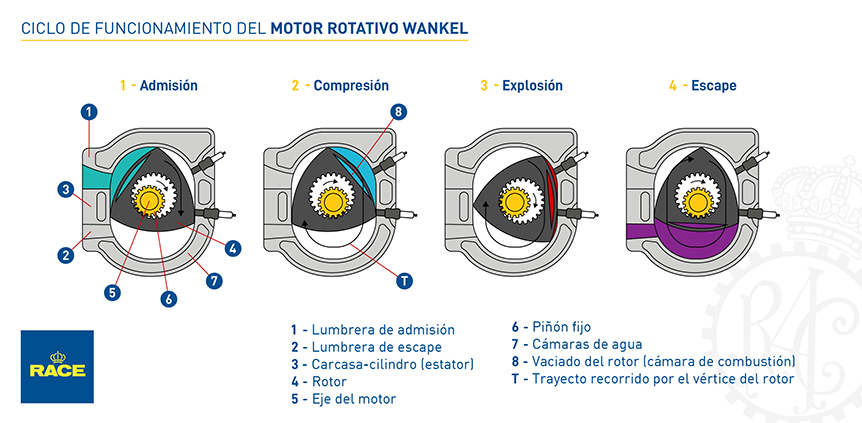 CICLO OTTO: ¿Cómo funciona un motor de combustión interna?