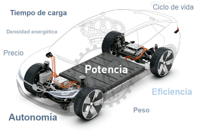 Cómo son las baterías de los coches eléctricos?