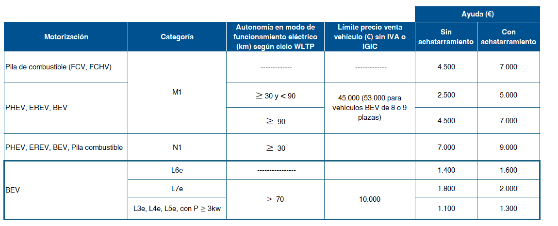 Ayudas compra moto eléctrica