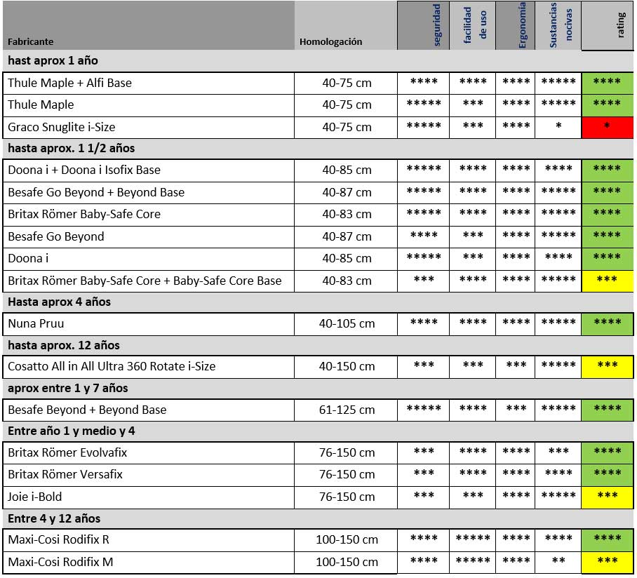 Tabla comparativa sillas infantiles 2024 segundo informe